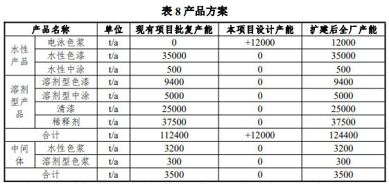巴斯夫投資1745萬(wan) 元擴建汽車塗料項目