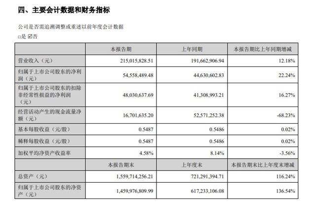 營利雙增！淨利潤增長22.24%！淩瑋科技的五大核心競爭(zheng) 力