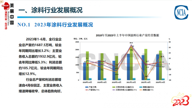 重回增長！中國塗料行業(ye) 的上半年成績單