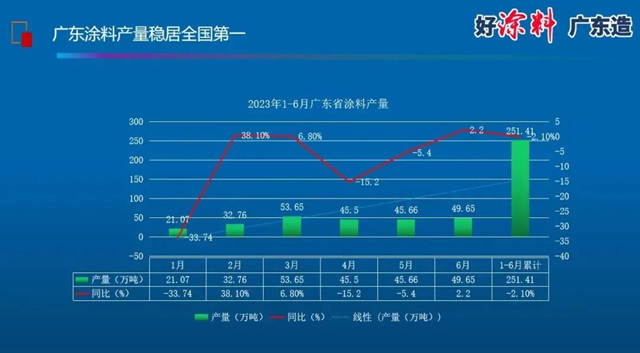 重回增長！中國塗料行業(ye) 的上半年成績單