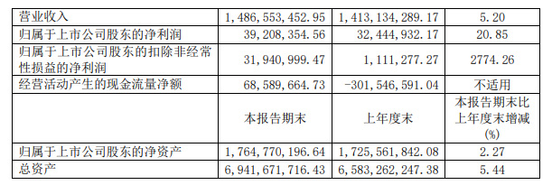 營利雙增！亞(ya) 士創能業(ye) 績增長背後的驅動力是什麽(me) ？