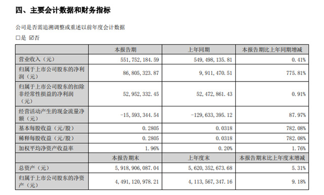 暴增775.81%！上海新陽上半年淨利狂飆