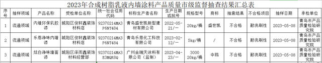 青島內(nei) 牆塗料抽查，10%產(chan) 品一擦就漏底