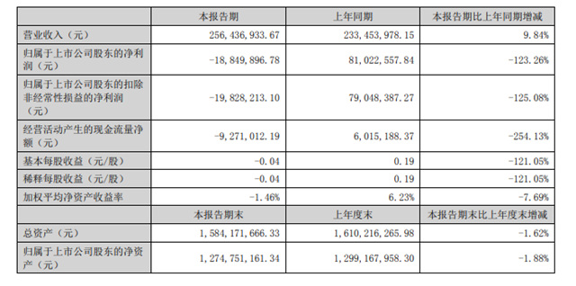 這個(ge) 上市塗企半年淨利下滑123%  原因竟是…