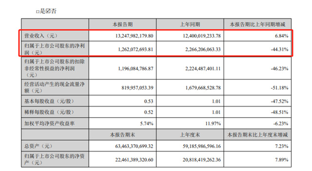 主業(ye) 淨利大降，18億(yi) 增資子公司，行業(ye) 龍頭能否力挽狂瀾