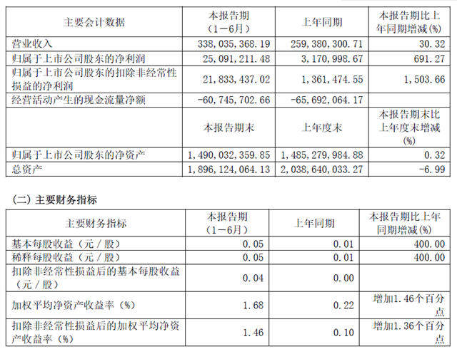 691.27%↑！繼三棵樹/東(dong) 方雨虹之後，又一涉防水上市企業(ye) 半年業(ye) 績大增，甚至倍增