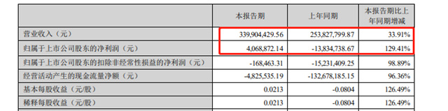 營利雙增，淨利翻番，塗料小巨人強勢回歸