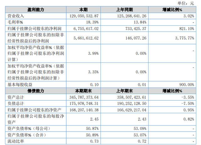 安徽菱湖漆公布2023半年報 淨利漲821%