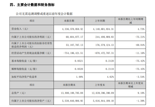 淨利潤大跌75.21%！科順股份上半年營收入43.37億(yi) 元