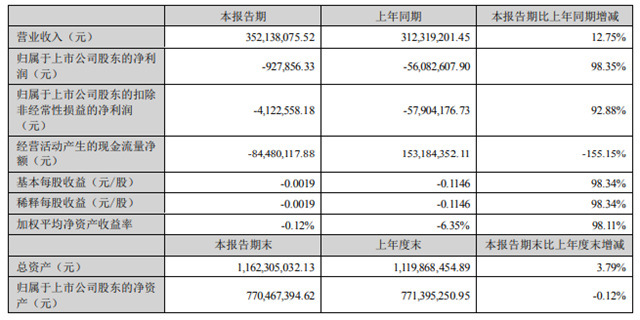 一家虧(kui) 損，一家下滑60%，這兩(liang) 家塗企發生了什麽(me) ?