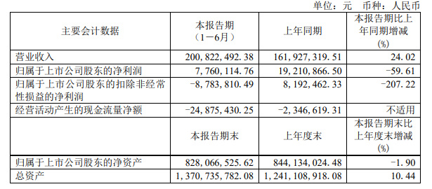 一家虧(kui) 損，一家下滑60%，這兩(liang) 家塗企發生了什麽(me) ?