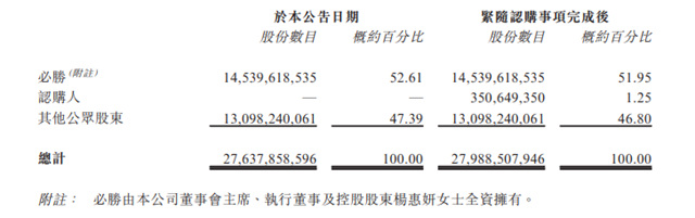 暴雷之後再融資，2.7億(yi) 能否照亮碧桂園自救之路？