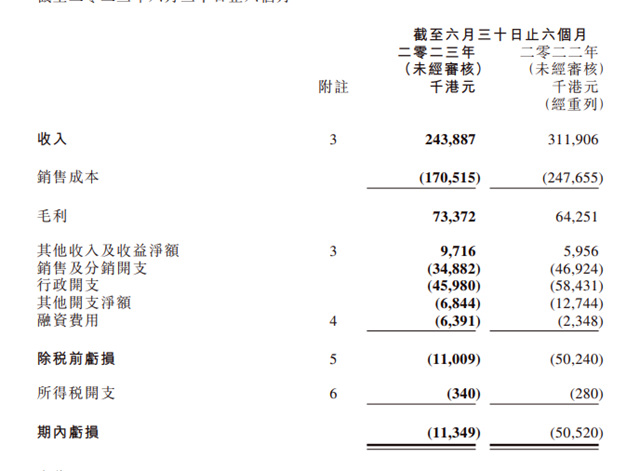 陷入虧(kui) 損泥潭，老牌塗企恐跌破6億(yi) 