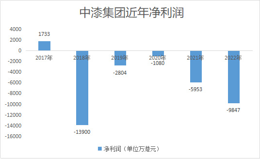 陷入虧(kui) 損泥潭，老牌塗企恐跌破6億(yi) 