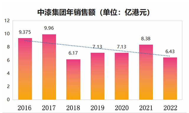 陷入虧(kui) 損泥潭，老牌塗企恐跌破6億(yi) 