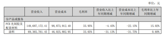 商譽減值5.34億(yi) ，廣信材料6.6億(yi) 收購江蘇宏泰值不值？