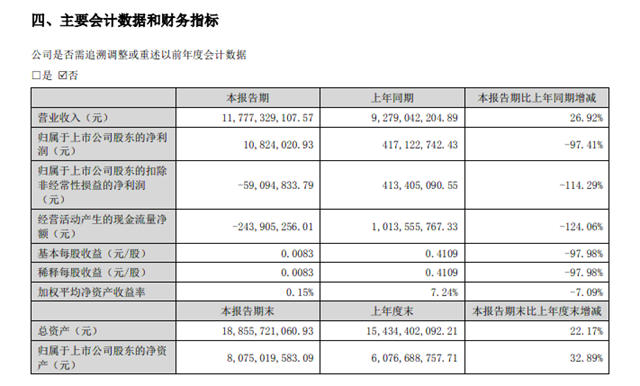 營收約117.77億(yi) 元，利潤暴跌97.41%！天原股份上半年增收未增利