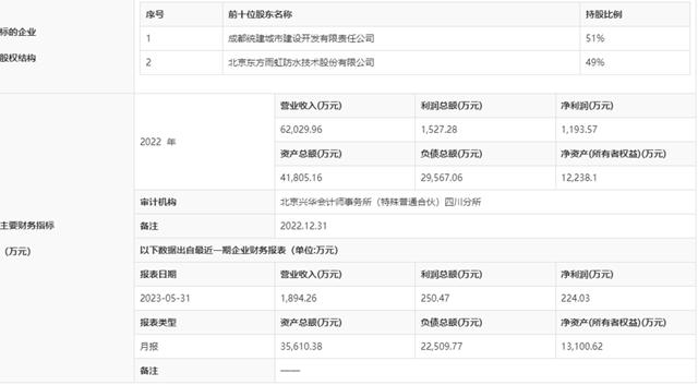 1.95億(yi) ，國資撤出四川東(dong) 方雨虹建築材料