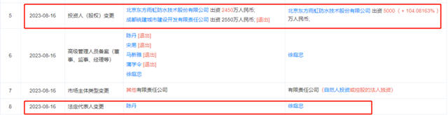 1.95億(yi) ，國資撤出四川東(dong) 方雨虹建築材料