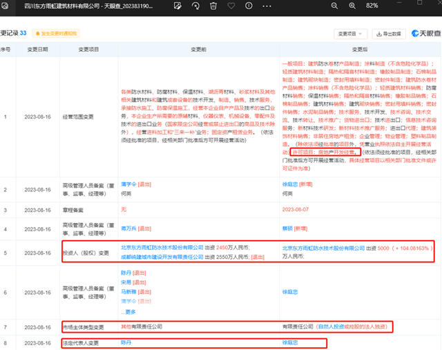 1.95億(yi) ，國資撤出四川東(dong) 方雨虹建築材料