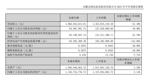 淨利潤腰斬，鈦白粉龍頭安納達上半年營收約10.64億(yi) 元