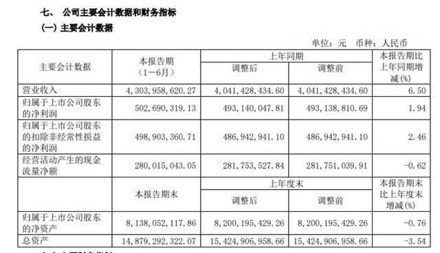 特種塗料供不應求！昊華科技上半年營收43億(yi) 賺了5億(yi) 元