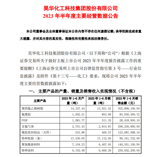 特種塗料供不應求！昊華科技上半年營收43億(yi) 賺了5億(yi) 元