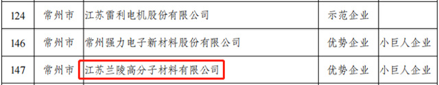 江蘇蘭(lan) 陵高分子材料有限公司入選江蘇省首批創新管理知識產(chan) 權國際標準實施試點企業(ye) 名單