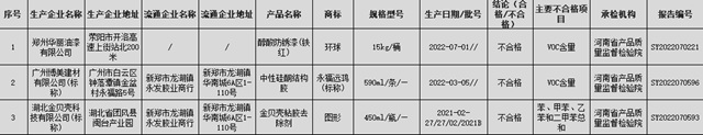 鄭州公布塗料抽查結果，200批次3批不合格