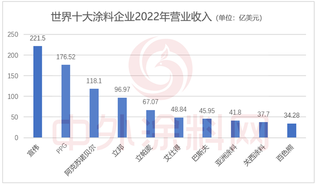 亞(ya) 洲第一的立邦，在中國究竟有多少家工廠？