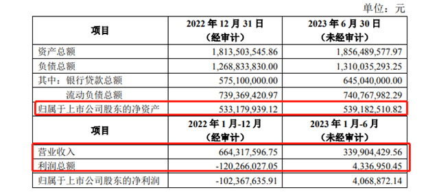 與(yu) 全資子公司互為(wei) 擔保7.48億(yi) ，超過飛鹿年收入