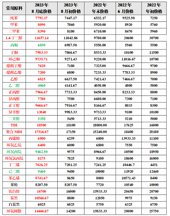 漲勢凶猛！最高暴漲1750元/噸！30種塗料原料23種飆紅