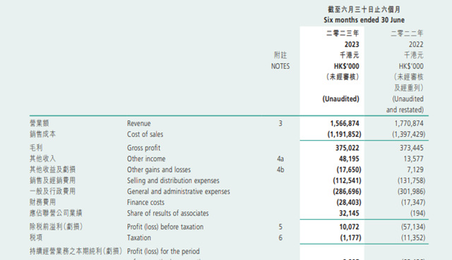 攬收7.8億(yi) 港元！紫荊花塗料上半年毛利率大增28.1%