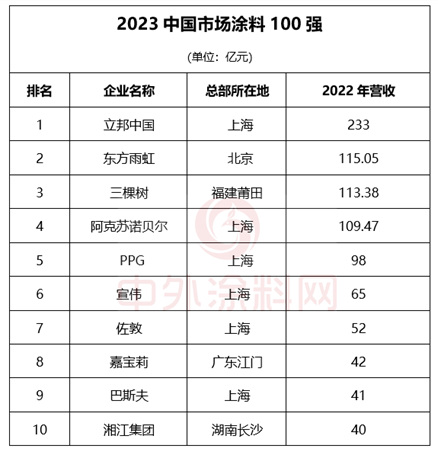 《2023中國市場100強塗料企業(ye) 排行榜》發布！29家超10億(yi) 