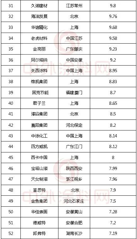 《2023中國市場100強塗料企業(ye) 排行榜》發布！29家超10億(yi) 
