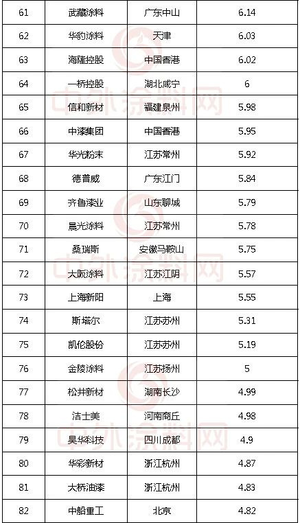 《2023中國市場100強塗料企業(ye) 排行榜》發布！29家超10億(yi) 