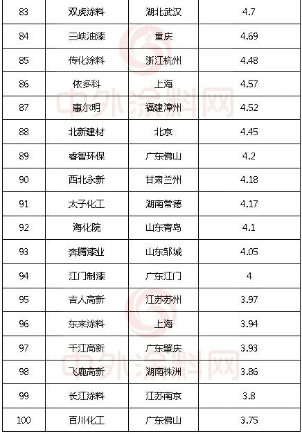《2023中國市場100強塗料企業(ye) 排行榜》發布！29家超10億(yi) 