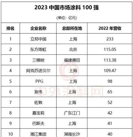 《2023中國市場100強塗料企業(ye) 排行榜》發布！29家超10億(yi) 