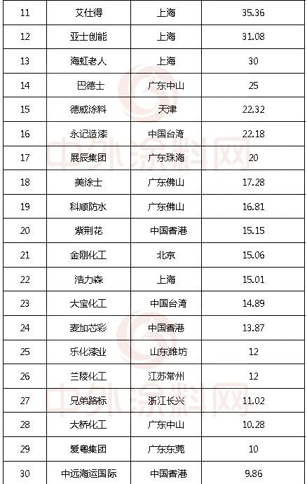 《2023中國市場100強塗料企業(ye) 排行榜》發布！29家超10億(yi) 