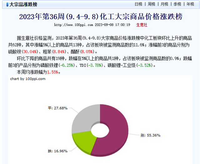 瘋狂看漲！化工板塊又是漲聲一片