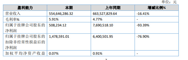 粉末塗料業(ye) 務大增21% 這家塗企上半年淨利卻下滑94%？