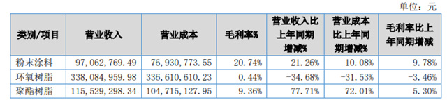 粉末塗料業(ye) 務大增21% 這家塗企上半年淨利卻下滑94%？
