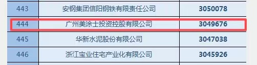 美塗士上榜2023中國民營企業(ye) 500強！入圍門檻275.78億(yi) 元