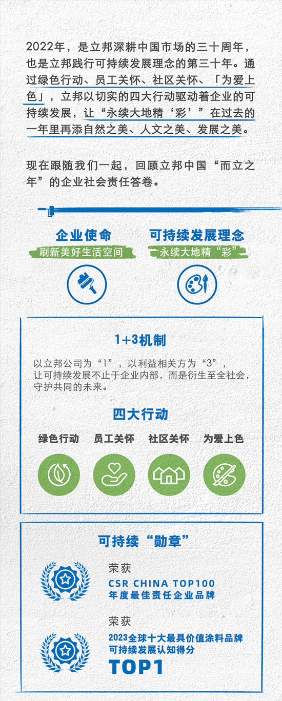 一圖讀懂2022立邦中國企業(ye) 社會(hui) 責任報告