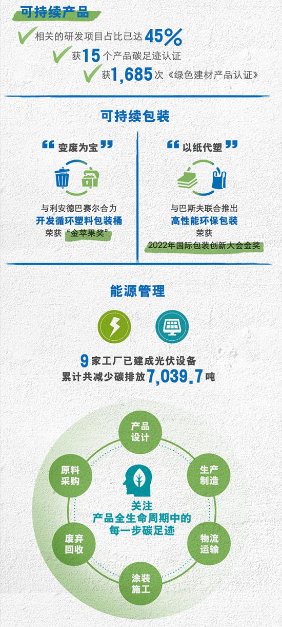 一圖讀懂2022立邦中國企業(ye) 社會(hui) 責任報告