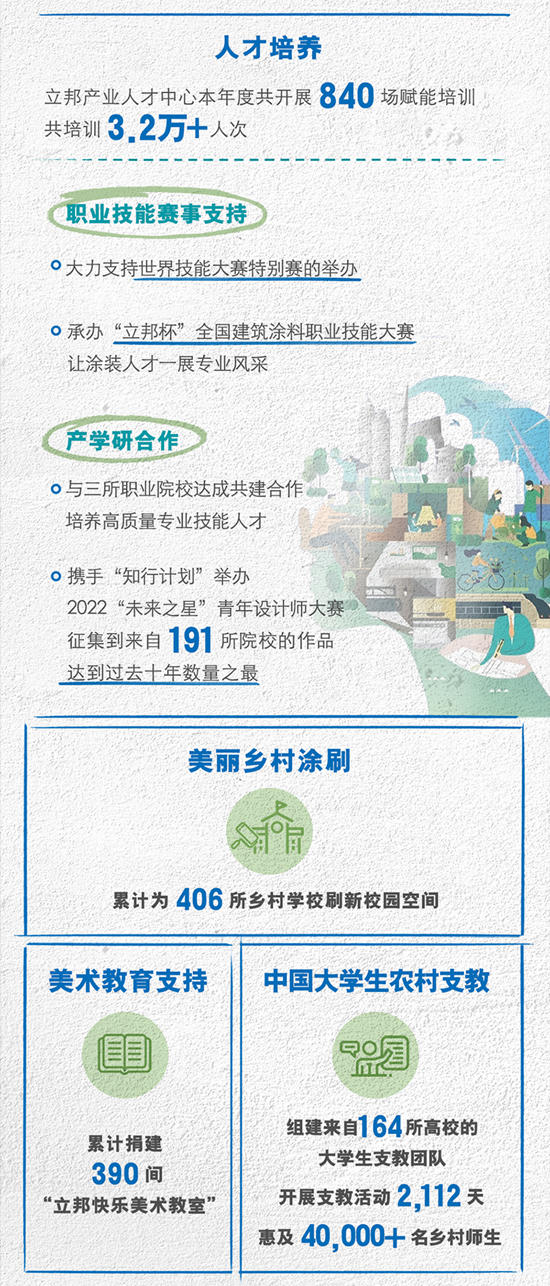 一圖讀懂2022立邦中國企業(ye) 社會(hui) 責任報告