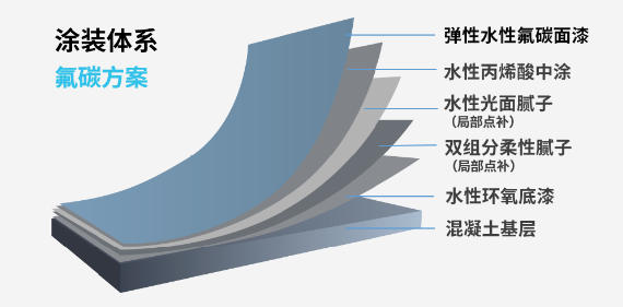 為(wei) 公建塗裝注入新動能，嘉寶莉「高架橋梁體(ti) 係新品」登場！