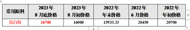 跟風漲，六連漲，第七輪！鈦白粉又漲瘋了