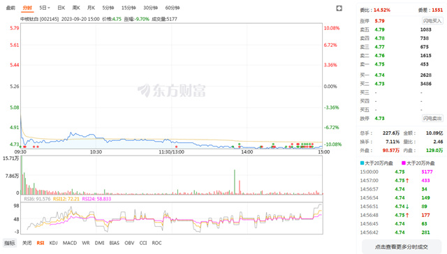 創17個(ge) 月新低，中核鈦白定增機構浮虧(kui) 近10億(yi) 元