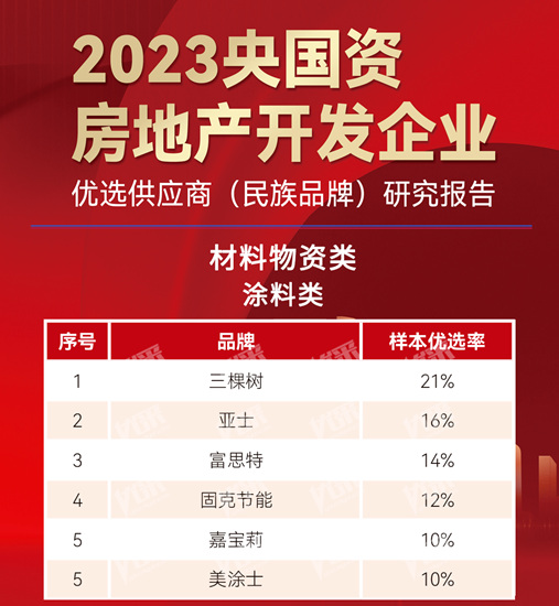 轉型新賽道，三棵樹斬獲央國資民族品牌五項大獎！